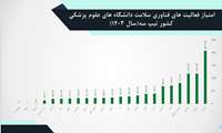 دانشگاه علوم پزشکی فسا در جایگاه پنجم فناوری در میان دانشگاه‌های علوم پزشکی تیپ سه