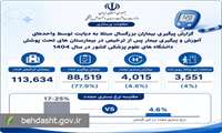 کاهش نرخ بستری مجدد بیماران دیابتی به کمتر از یک‌چهارم میانگین جهانی با مداخلات پرستاری