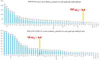 مدیر توسعه فناوری دانشگاه علوم پزشکی فسا خبر داد؛ جهش قابل توجه رتبه فناوری دانشگاه علوم پزشکی فسا در بین دانشگاه های علوم پزشکی کشور در شش ماه اول سال97 